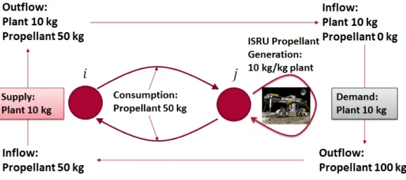 Figure 2-4: Time Paradox in the static GMCNF due to resource generation.
