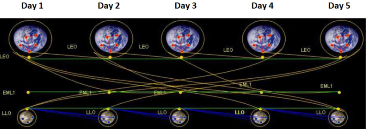 Figure 2-6: Time-expanded network for space logistics [4]. LEO: low-Earth orbit; EML1: