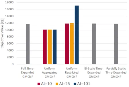 Figure 3-10: Bar chart of the objective value for each method in the computational example.