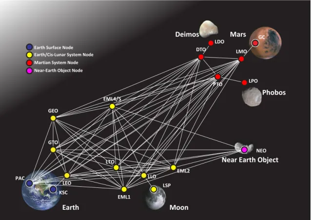 Figure 4-1: Earth-Moon-Mars-NEO logistics network graph based on the figure from [5].