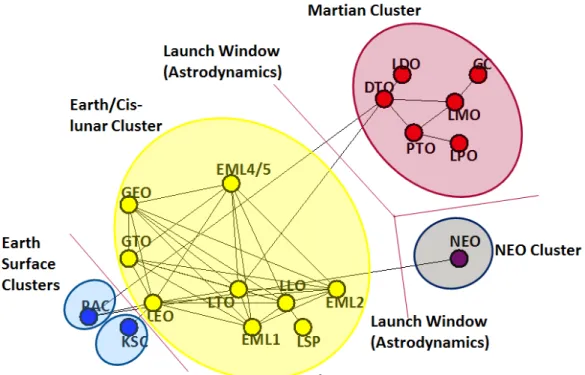 Figure 4-2: Earth-Moon-Mars-NEO logistics network clustering based on time windows (18 nodes, 181 transportation arcs).
