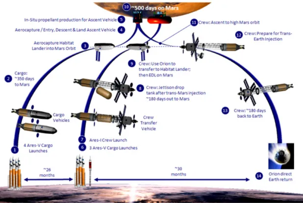 Figure 5-1: Mars DRA 5.0 baseline mission profile.