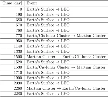 Table 5.3: Time window assumptions in the Mars exploration case study.