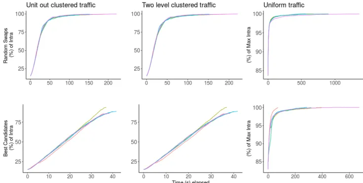 Figure 4-1: Change of intra cluster traffic achieved through the execution time of the algorithms for three different traffic types