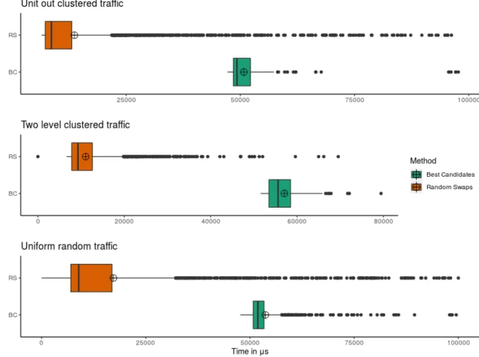 Figure 4-3: The iteration time boxplots. For clearer value resolution we use 