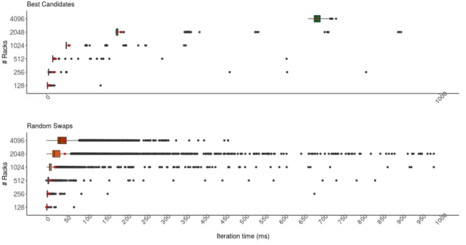 Figure 4-4: The iteration time boxplots for different network sizes. Traffic used for the evaluation is the Unit out clustered traffic