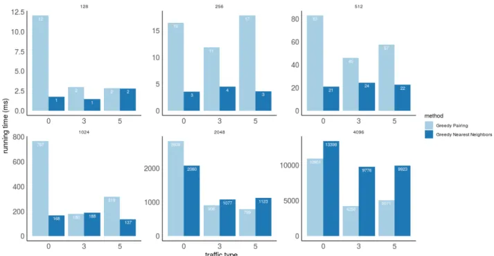 Figure 4-5: A barplot of the average execution time in (ms) of the two deterministic algorithms for different network sizes and traffic types