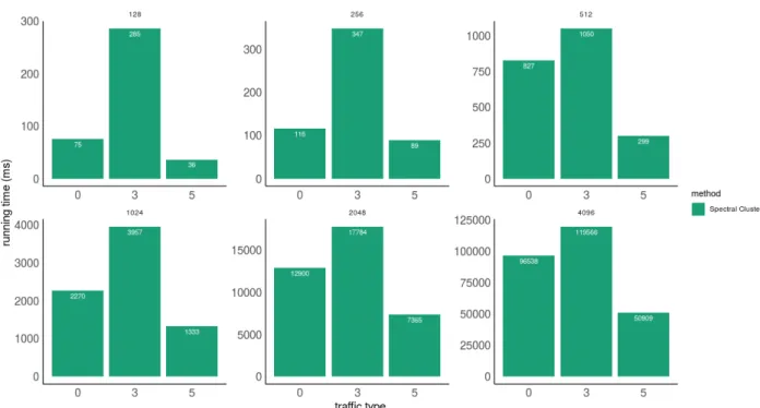 Figure 4-6: A barplot of the average execution time in (ms) of Spectral Clustering.