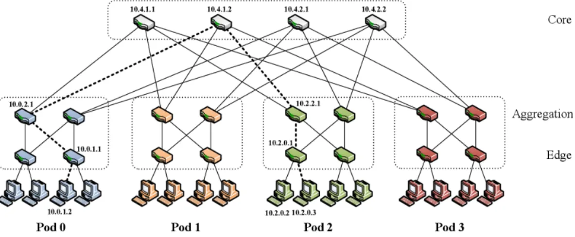Figure 2-1: Fat-tree small example as provided in [2]