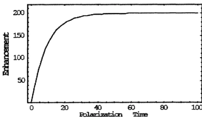 FIgure  4.1  Ideal DNP  polarization  build  up,  Build  time,  TB is 9 s.