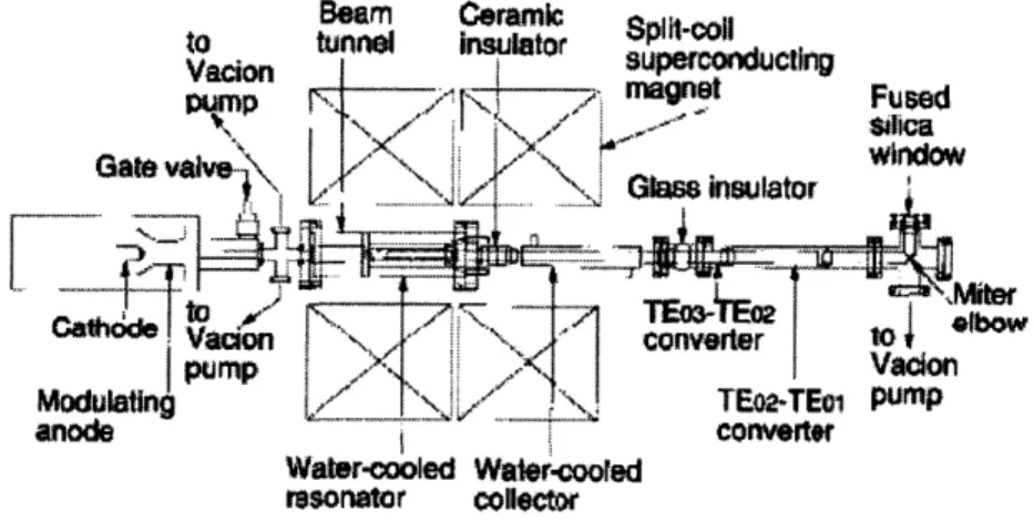 Figure 2.1  Schematic  of the  140 GHz gyrotron  showing major features. Adapted from  Ref (11)