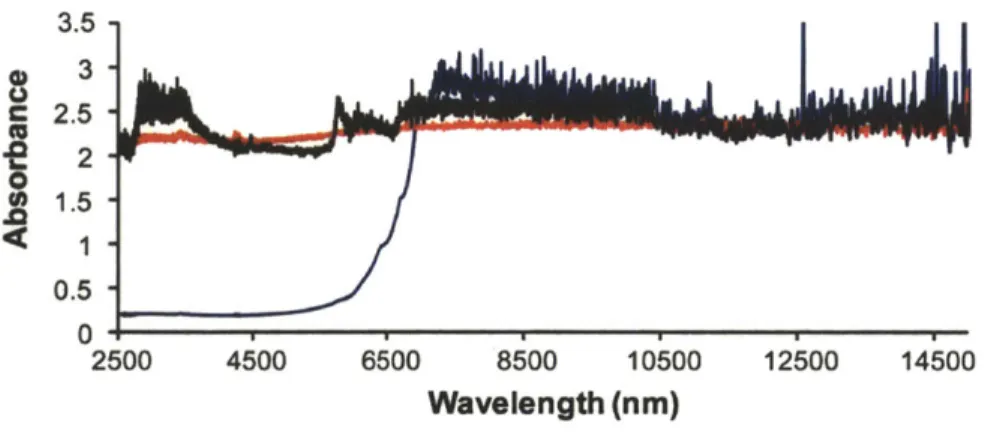 Figure  4.4.  IR  and  NIR  absorbance  profile  of zirconia  (red),  sapphire  (blue),  and  SiC  (black) showing that only sapphire is transparent at the near  IR range.