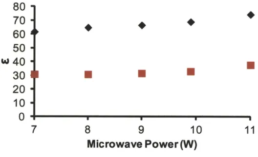 Figure  2.S3.  DNP  enhancement  (s)  as a  function  of gyrotron  microwave  power  from 7  to  11  W.