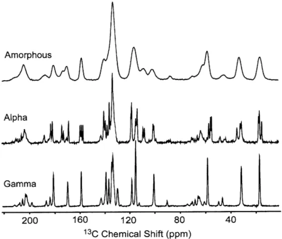 Figure  2.S8.  Room-temperature  C13  CPMAS  NMR spectra  of amorphous  and  crystalline  (a and  y crystals)  indomethacin