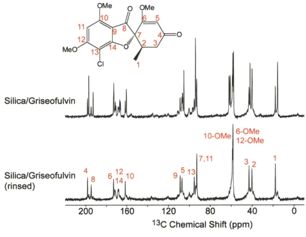 Figure  3.8.  1 3 C  CPMAS  spectra  of  silica-griseofulvin  before  and  after  rinsing  with dichloromethane