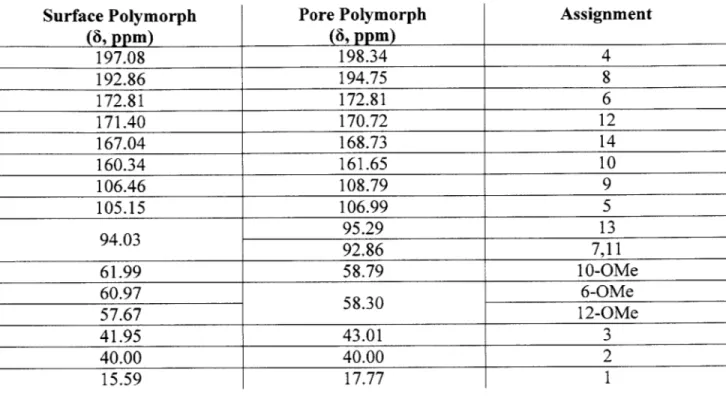 Table  3.3.  13 C chemical  shifts  of silica-griseofulvin  polymorphs Surface Polymorph (6,  ppm) Pore Polymorph(6,  ppm) Assignment 197.08  198.34  4 192.86  194.75  8 172.81  172.81  6 171.40  170.72  12 167.04  168.73  14 160.34  161.65  10 106.46  108