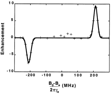Figure  2.6:  'H  DNP  enhancement  as  a  function  of  the  offset  of  external  magnetic  field from  the center of the  EPR line  (Be)