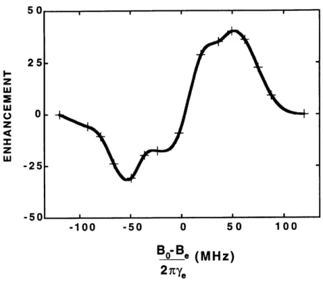 Figure  2.7:  ' 3 C  DNP  enhancement  as  a  function  of the  offset  of  external  magnetic  field from the  center of the EPR  line (Be)