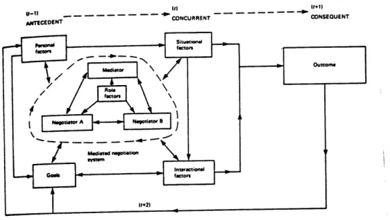 Figure  3:  Structural Model  of  Mediation Combined with Social Psychological  Approach  (From Bercovitch  1986.)