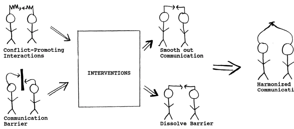 Figure  4:  Mediation in  the realm of  needs Conflict-Promoting Interactions INTERVENTIONS Smooth out Communication Harmonized Communication Communication