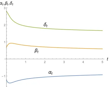 Figure 1: Equilibrium Coefficients, (r, σ, n, p, T, g ¯ 0 ) = (0.1, 1, 2, 5, 5, 2).