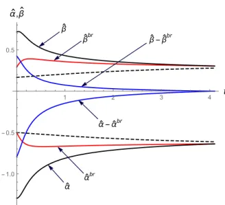 Figure 2: Learning and Signaling Incentives, (r, σ, n, p, T, g ¯ 0 ) = (0, 1, 2, 1, 4.1, 2).