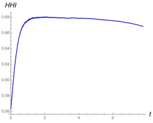 Figure 5: Simulated HHI, (n, r, σ, p, T, g ¯ 0 , c 1 , c 2 , π 0 ) = (2, .65, .75, 10, 7.77, 2, 1, 4, 3).
