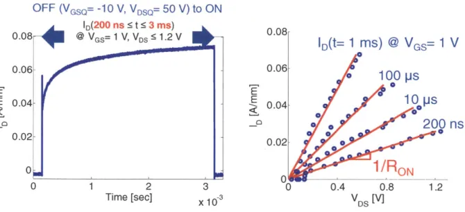 Figure  2-1.  ID  waveform  measured  by  pulsed  IV  system.  The  device  is  synchronously switched  from  an  OFF-state  quiescent  bias  of  VGSQ=-10  V,  VDsQ=50  V  to  an  ON-state  of  VGs=l  V and VDs  changing from  50  mV to 1.2  V  at ambient 