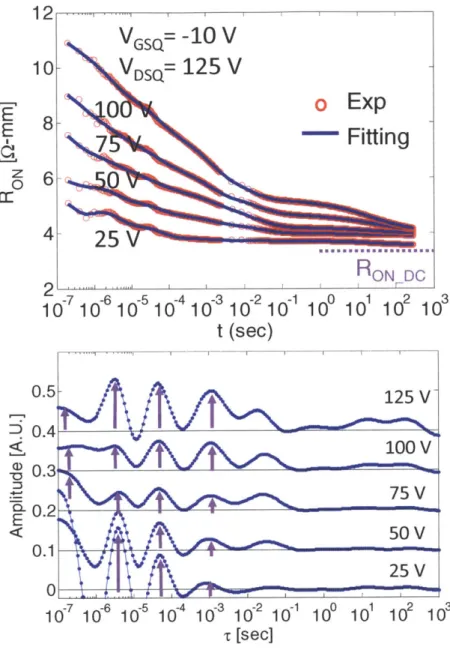 Figure  2-11.  Top:  dynamic  RON  transients  in  the  alternative  wafer  (see  text) after  identical OFF  to  ON  switching  events  as in  Figure 2-6  at  ambient  temperature  of  25  'C