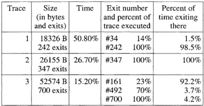 Table 4.2: Trace sizes and trace exit distribution for top three, as measured by  execution time, traces of the TinyVM  program fib  iter under DynamoRIO logical program counter