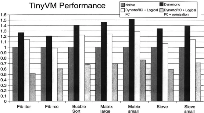 Figure 6-1:  Performance of the  TinyVM  interpreter  on various benchmarks. Each benchmark was run three times for each configuration, the best result is shown