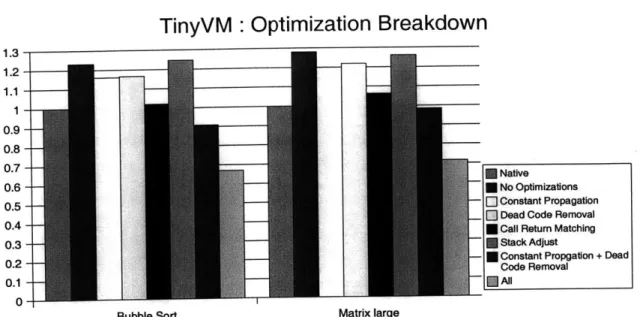 Figure 6-2: Breakdown of the contribution of the various optimizations for select programs  on TinyVM.