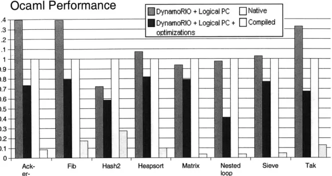 Figure 6-3:  Performance of optimizations relative to native execution and compilation on  Ocaml