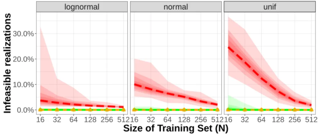 Figure 3-4: Capacitated two-stage network inventory management: Average out-of- out-of-sample feasibility