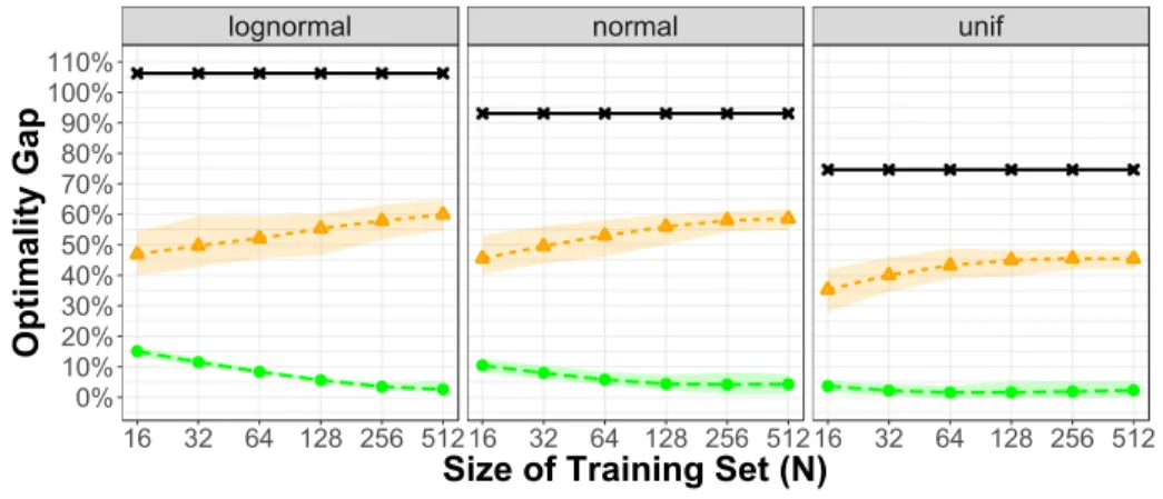 Figure 3-5: Capacitated two-stage network inventory management: Optimality gap