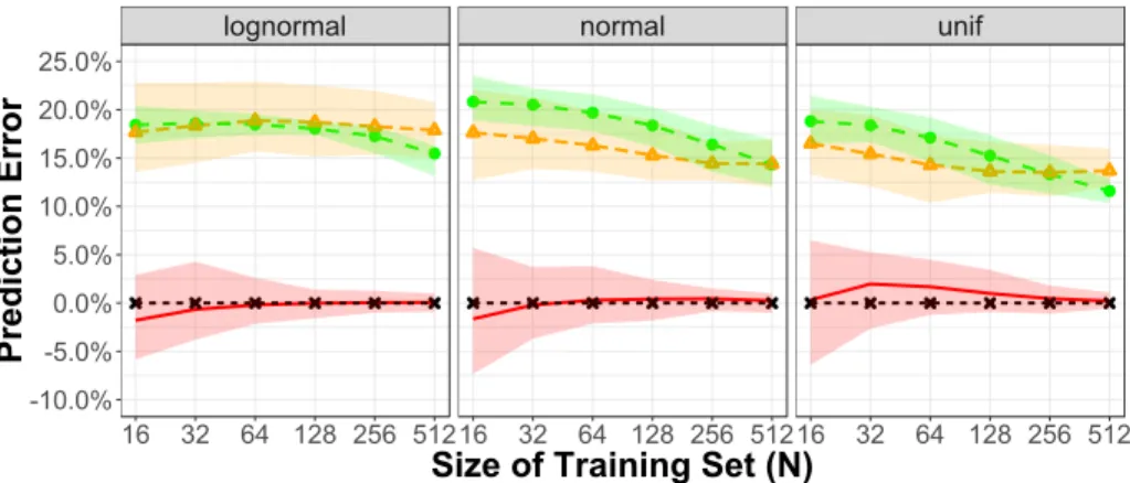 Figure 3-6: Capacitated two-stage network inventory management: Prediction error