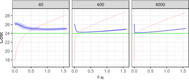 Figure 2-1: Three-stage stochastic inventory management: Impact of robustness pa- pa-rameter 40 400 4000 0.0 0.5 1.0 1.5 0.0 0.5 1.0 1.5 0.0 0.5 1.0 1.5182022242628 e NCost