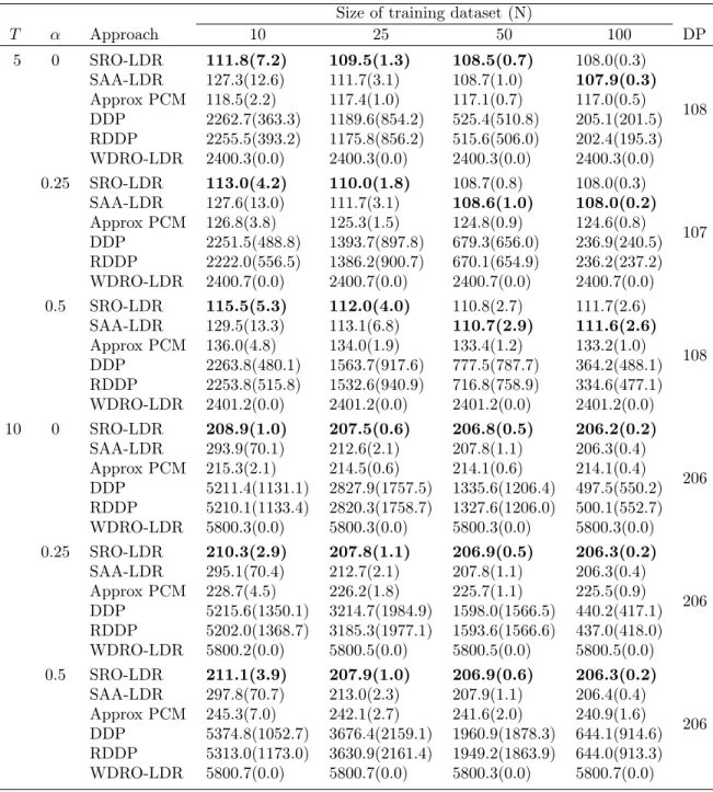 Table 2.1: Multi-stage stochastic inventory management: Average out-of-sample cost