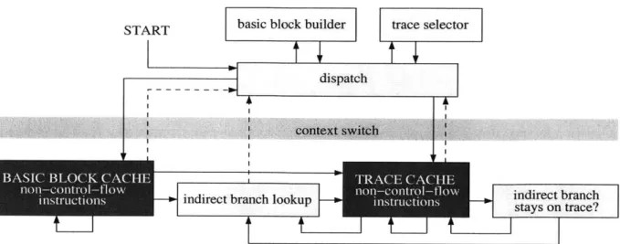 Figure  3-1:  Flow  chart  of the  DynamoRIO  system.  Dark shading  indicates  application  code.