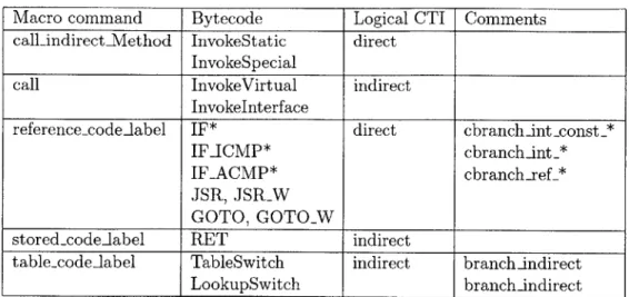 Table  4.1:  Bytecodes  in  Java  and  their  Logical  CTI.