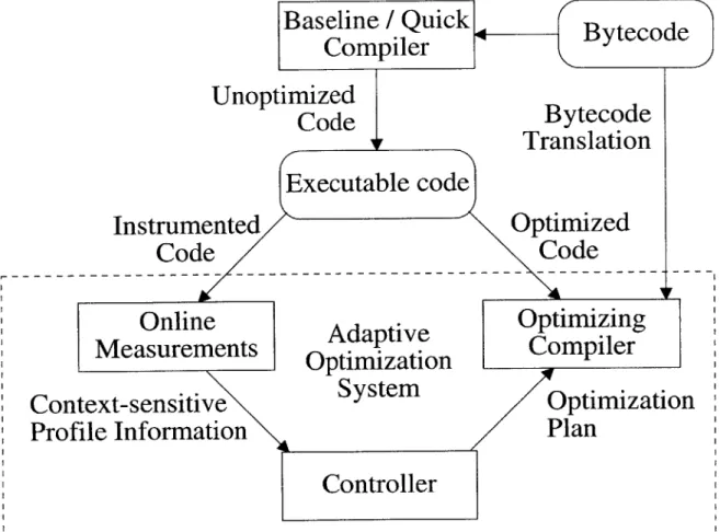 Figure  3-1:  Overview  of  the  dynamic  compilation  system