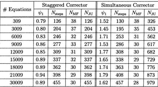 Table 4-3: Results for  one parameter sensitivity and DAE system (analytic sensitivity residuals)
