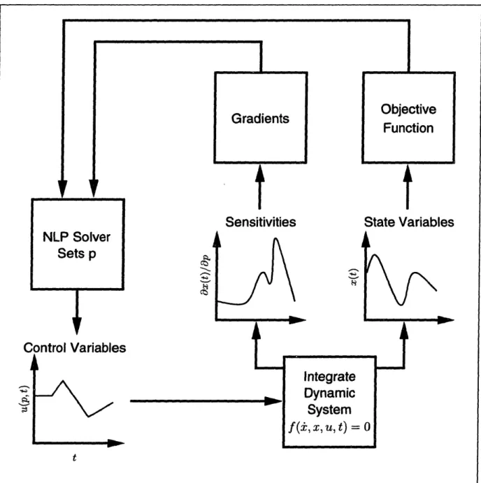 Figure 2-1:  The control parameterization algorithm