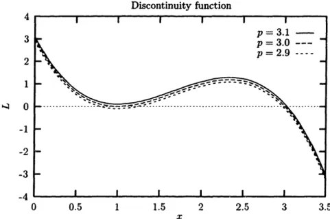 Figure 3-3: Discontinuity function for  the system (3.80-3.81) condition: 4d A/-  =  4(1)4 - x(l) S':  L '1)  -_(( 1 )) 3 +  5(x( 1 )) 2 - 7x(1) +p  &lt; 0  (3.80) T ( 1) =  x(2) _  x(1 ) =  0 dx(2) - --  =  10- 2 (2) S 2 '  L(2)  -(( 2 )) 3 +  5(x( 2 )) 2