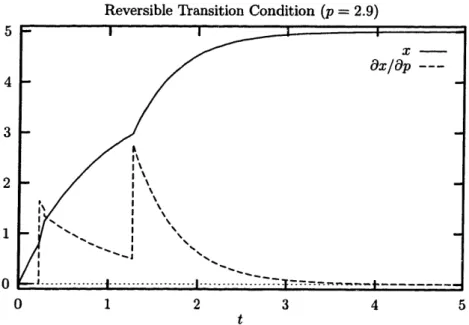 Figure 3-5:  Sensitivity  and state  trajectory for  reversible transition condition when p  = 3.1 5 43210 0 5