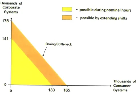 Figure  2-3:  Maximum  weekly  production  output  of  NC.