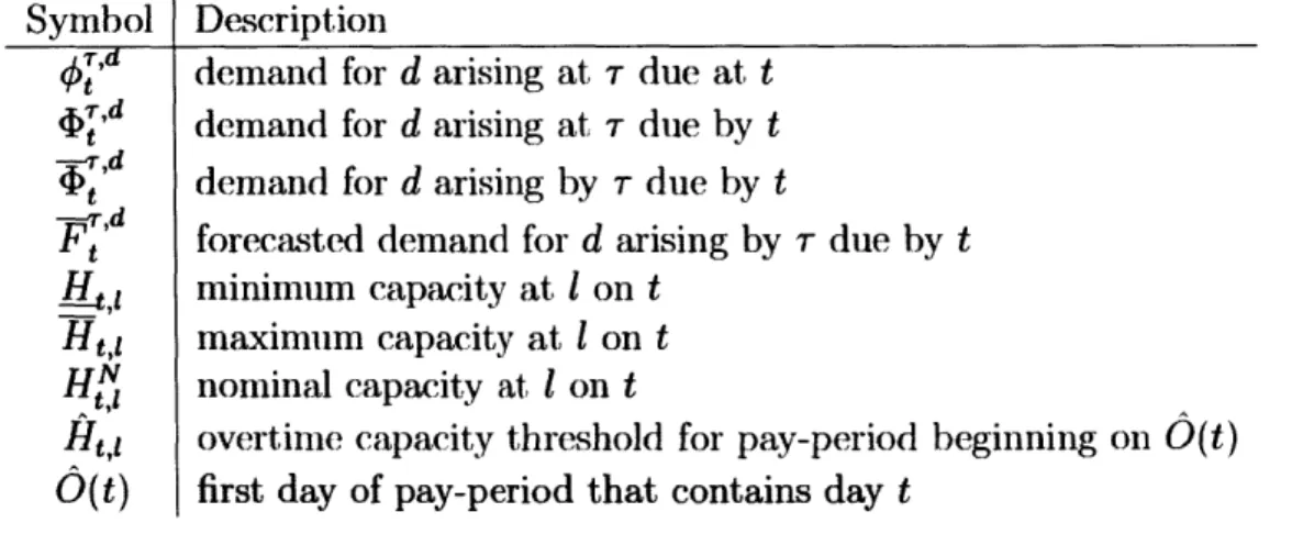 Table  4.4:  Mathematical  notation  for  data  parameters,  all  in  units  of  desktops  other than  the  O(t) which  is  a  day.