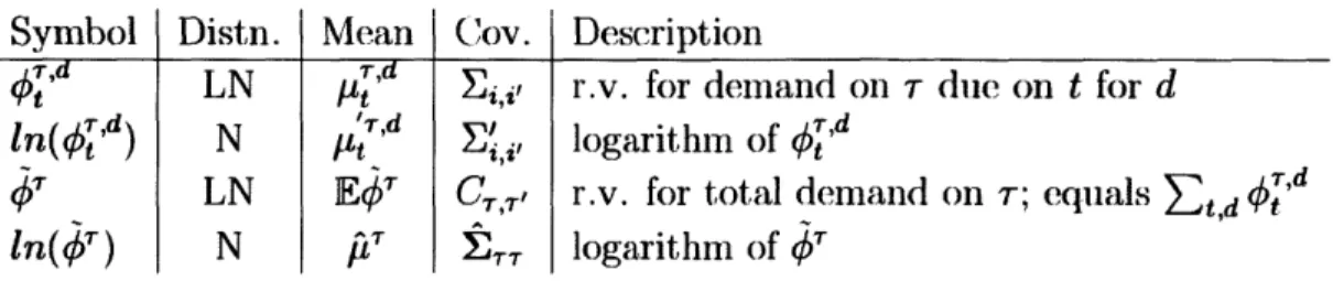 Table  4.6:  Mathematical  notation  for  demand  parameters,  in  units  of desktops