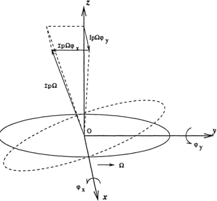 Figure  2-5:  Gyroscopic  Movement