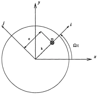 Figure  2-9:  Rotating  disk  with  a spring-restrained  mass  in  a radial  slot quency  is zero, when  viewed  in the  rotating  system